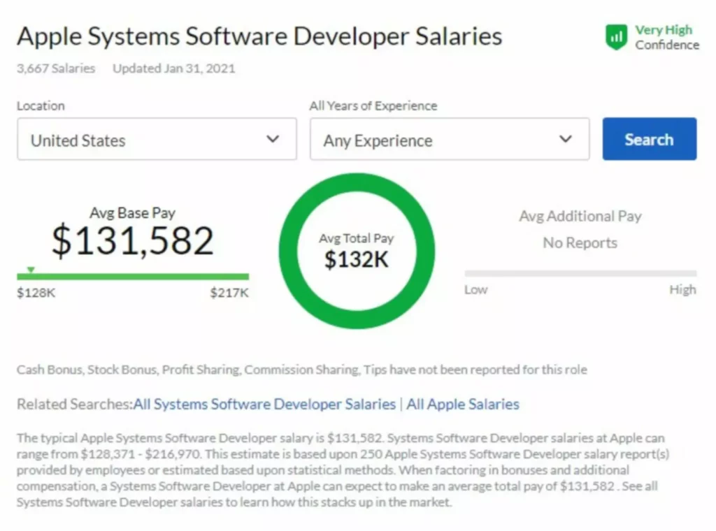 Coding helps build professional skills